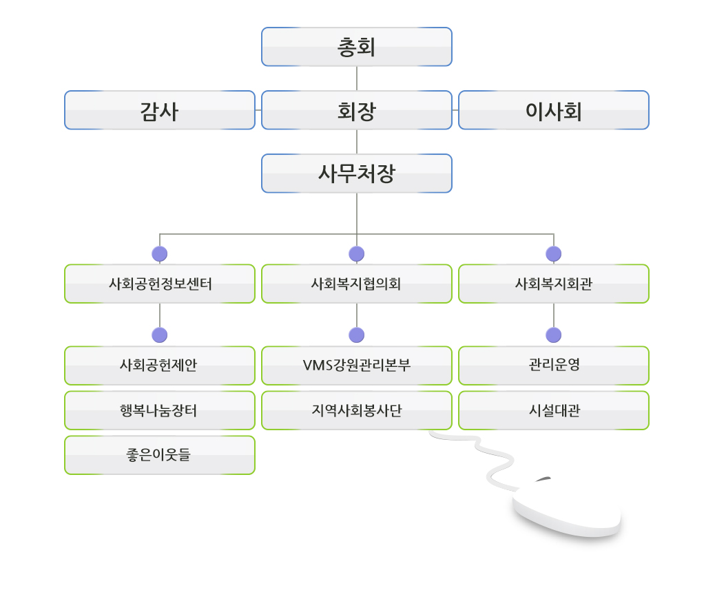 총회, 감사, 회장, 이사회, 사무처장, 사회공헌정보센터, 사회복지협의회, 사회복지회관