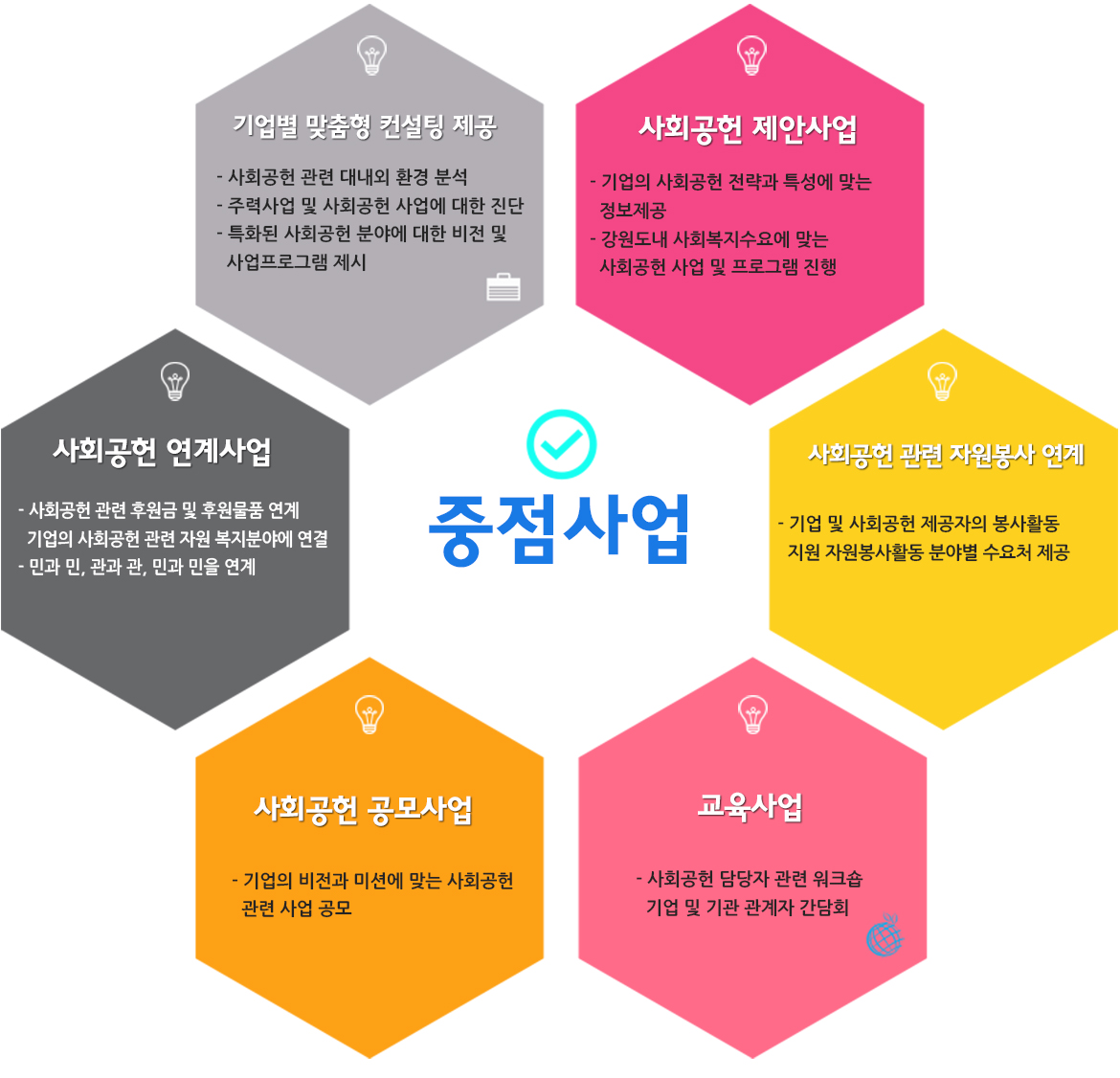 중점사업-기업별 맞춤형 컨설팅제공, 사회공헌 제안사업, 사회공헌 연계사업, 사회공헌 관련 자원봉사 연계, 사회공헌 공모사업, 교육사업